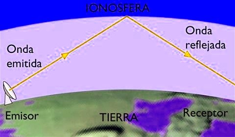Ionosfera o termosfera
