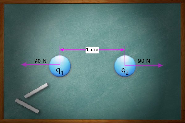 ley de Coulomb Diagrama de Fuerzas