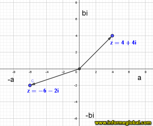 representación grafica plano complejo