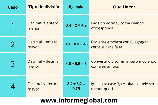 División de decimales 4 casos que hacer